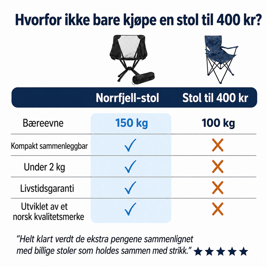 Sammenleggbar Campingstol – Lett, Kompakt & Tåler 150 kg