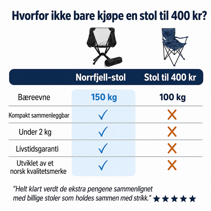 Sammenleggbar Campingstol – Lett, Kompakt & Tåler 150 kg